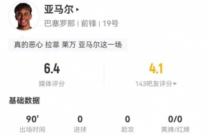 亚马尔本场4射1正2失良机 11对抗5成功+22丢失球权 6.4分全队最低