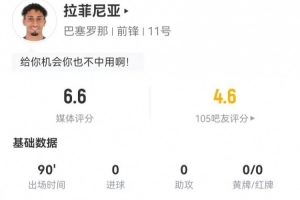 低迷！拉菲尼亚本场6射3正2失良机 1关键传球+7对抗1成功 获6.6分