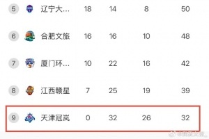0胜32负！天津女篮一场不胜结束常规赛 成十一年来第4支全败队