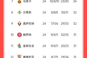 💥西甲积分榜：巴萨重回榜首，净胜球优势力压皇马 领先马竞1分