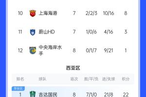 亚冠积分榜：申花10分结束联赛阶段，先赛暂升入亚冠晋级区