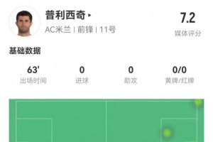 普利西奇本场2射1正+3关键传球 6对抗3成功+2拦截 获评7.2分