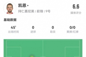 真有伤？凯恩半场被换下：2射1正 1中框+1失良机 获评6.6分