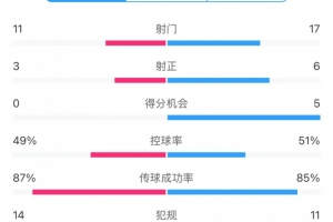 完败！全场数据：海港主要数据均落后于横滨 得分机会0比5