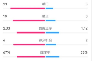 拜仁1-1凯尔特人数据：射门23-5，射正10-3，控球率67%-33%