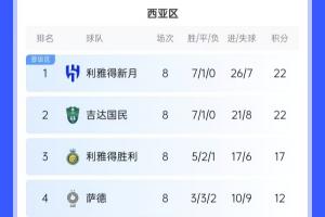 降维打击🤯沙特三强霸榜亚冠西亚前三，积分断档多第四10分&5分