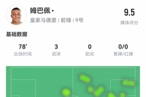 完美发挥！姆巴佩本场数据：7射5正戴帽！2次关键传球，评分9.5