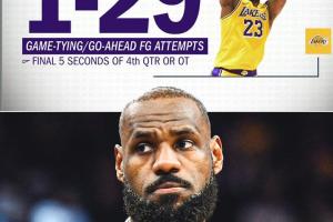 🧱ESPN：加盟湖人后 詹姆斯最后5秒的追平&反超球是29中1！