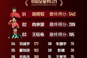 中国金童奖得分：胡荷韬540分U21组居首 艾比布拉520分U17组第一