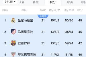两难全！皇马多踢2场附加赛淘汰曼城，西甲4分领跑被马竞巴萨追上