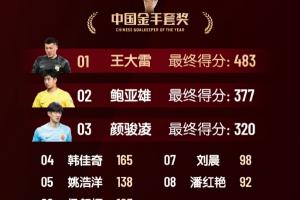 中国金手套奖得分：王大雷483第1，鲍亚雄377第2，颜骏凌320第3