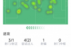 乌加特本场数据：1粒进球，3射1正，3次抢断，8次成功对抗
