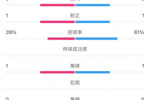 表现亮眼！国青半场控球率超6成，共5次射门&多次创造良机