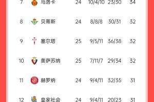 保住榜首！西甲积分榜：巴萨领先马竞1分，领先未赛的皇马3分