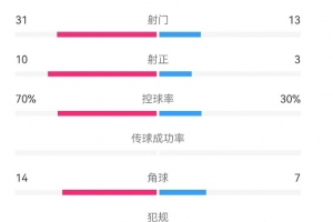津门虎vs梅州全场数据：津门虎控球率达70%，射门数31-13占优