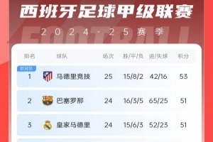 西甲积分榜：马竞先赛2分领跑 巴萨、皇马同分暂居二三位
