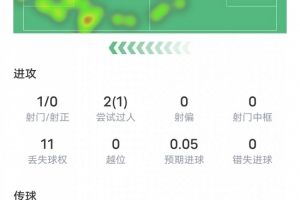 莱奥本场比赛数据：1过人成功1关键传球11次丢失球权，评分6.7