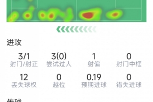 孙兴慜本场数据：2次助攻，3次关键传球，3射1正，评分7.8分