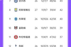 五大联赛争冠形势：利物浦领先11分，皇萨同分，拜仁领先8分