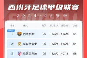 争冠白热化！西甲积分榜：巴萨、皇马同分排1、2，马竞落后1分第3