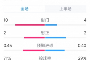 皇马vs赫罗纳半场数据：射门10-4，射正2-2，控球率七三开