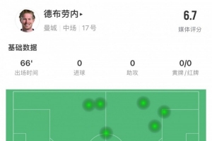 德布劳内本场数据：2次射门0次射正，2次关键传球，1次抢断
