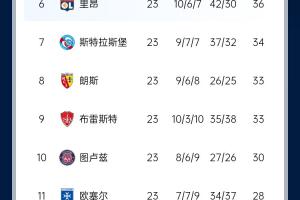 遥遥领先！法甲积分榜：巴黎4连胜领先第二名马赛13分