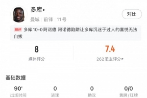 多库本场数据：13次成功过人，14次赢得对抗，23次丢失球权均最多