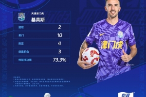 上演梅开二度，津门虎外援基莱斯当选中超官方评选首轮最佳