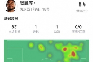 恩昆库本场4射2正进1球+1错失良机 1助攻+2关键传球 获评8.4分