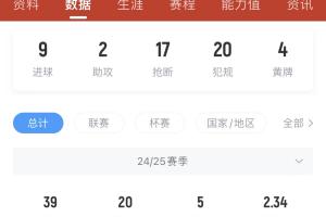 小蜘蛛本赛季已进20球，远超哈兰德之外的曼城中前场球员