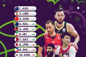 亚洲杯官方新一期实力榜：中国男篮继续位列第3位