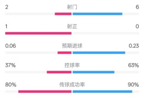 森林半场0-0阿森纳数据：射门2-6，射正1-0，控球率37%-63%
