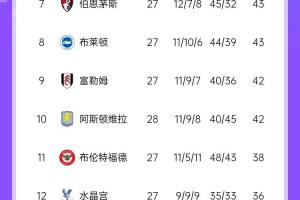 好哥俩😅热刺曼联排13、14名，均积33分且丢39球