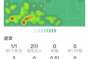 德里赫特本场数据：1粒进球，2解围，2抢断，3次成功对抗