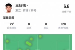 王钰栋本场数据：首发79分钟，5射1正，1次错失进球，评分6.6
