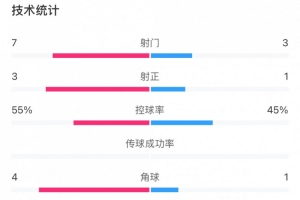 半场数据：申花主要数据均领先国安，射门7比3、射正3比1占优
