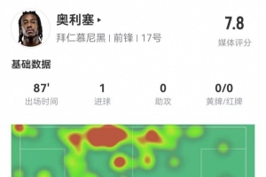 奥利塞本场1球+4关键传球 22对抗9成功+4造犯规2抢断 获评7.8分