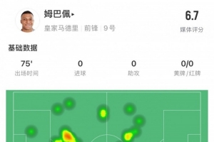 姆巴佩本场数据：0射门，3次成功过人，1次关键传球