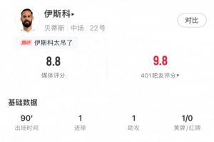 伊斯科本场数据：1球1助，6次关键传球，获评8.8分全场最高