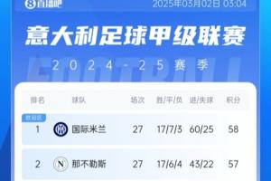 意甲积分榜：天王山战平，国米仍1分领先那不勒斯，亚特兰大第三