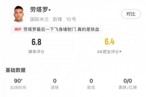 劳塔罗本场数据：0次射门，16次对抗赢得7次，5次解围
