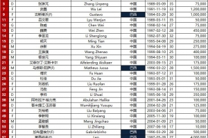 德转朱艺：海港在亚冠补报21岁后卫吾米提江，身披40号球衣