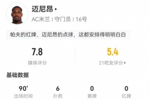 迈尼昂本场6扑救+1送点，5长传3成功+2解围 获评7.8分全队最高