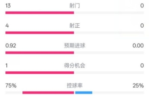 巴萨半场2-0皇社数据：射门13-0，射正4-0，控球75%-25%，红牌0-1