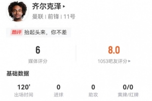 齐尔克泽本场点射罚失 6过人1成功 34对抗7成功 29丢失球权