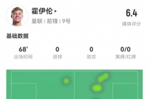 毫无存在感！霍伊伦本场1射0正 多数据挂零 5对抗1成功 获评6.4分