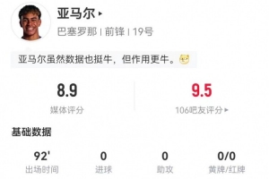 亚马尔本场6关键传球0助攻  5射1正+9过人5成功 获评8.9分最高