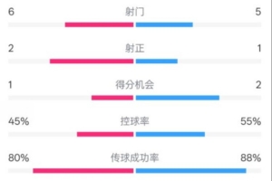 曼联半场0-1富勒姆数据：射门6-5，射正2-1，控球率45%-55%