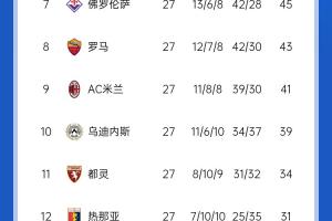 意甲积分榜：尤文联赛5连胜重回第4 米兰3连败跌至第9
